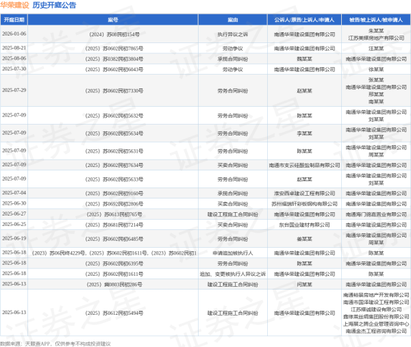 在线股票配资公司 华荣建设作为被告/被上诉人的1起涉及建设工程施工合同纠纷的诉讼将于2025年6月6日开庭